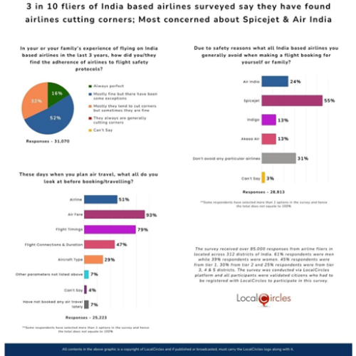 A year after Ahmedabad crash, safety still shapes how India flies: 3 in 10 travellers check aircraft type before booking, finds LocalCircles survey